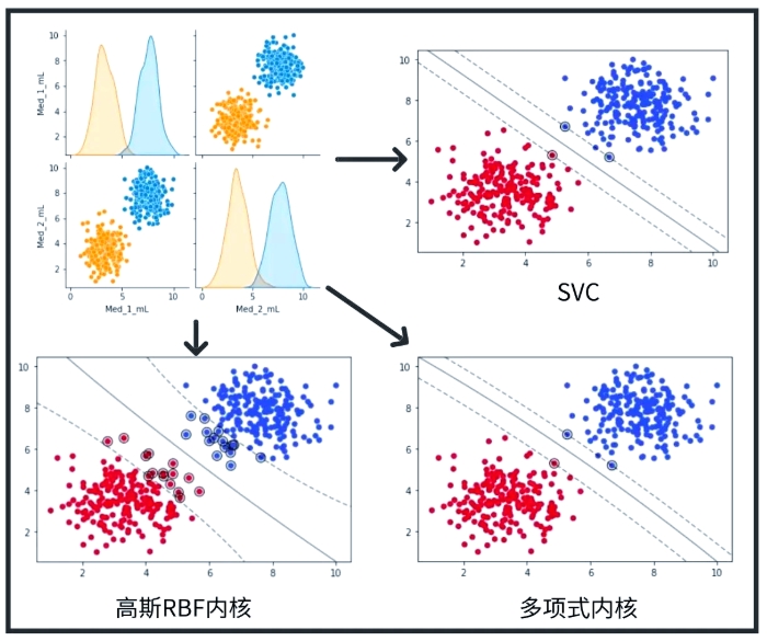 支持向量机（SVM）模型