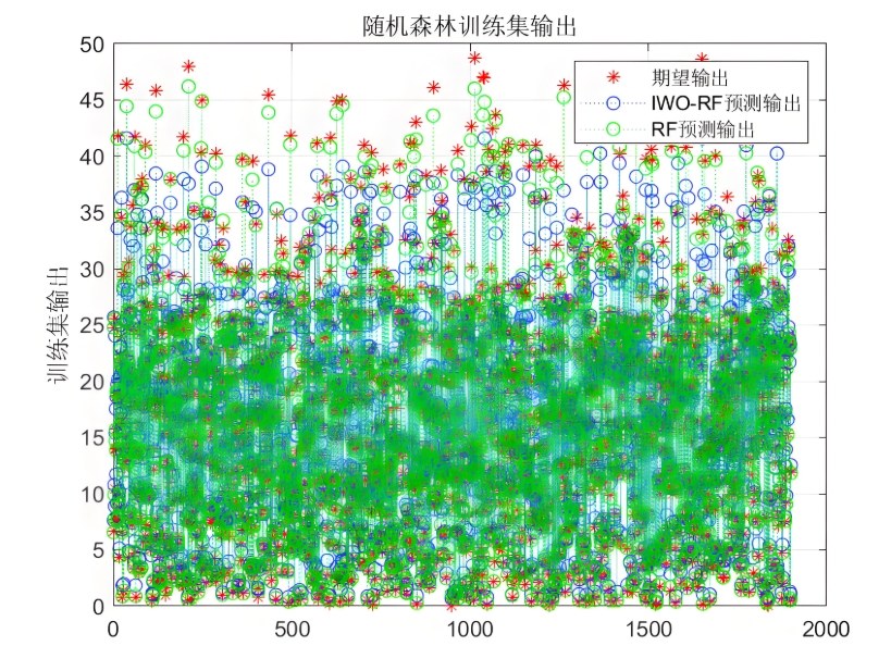 随机森林（RF）模型