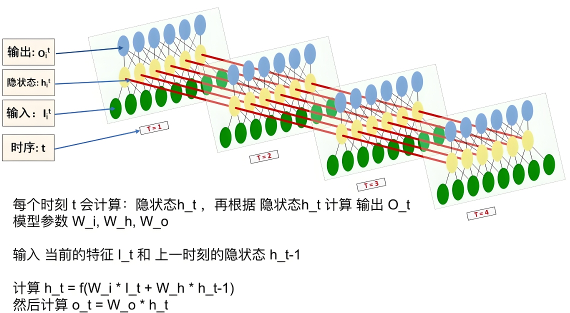 循环神经网络（RNN）及其变体（LSTM、GRU）