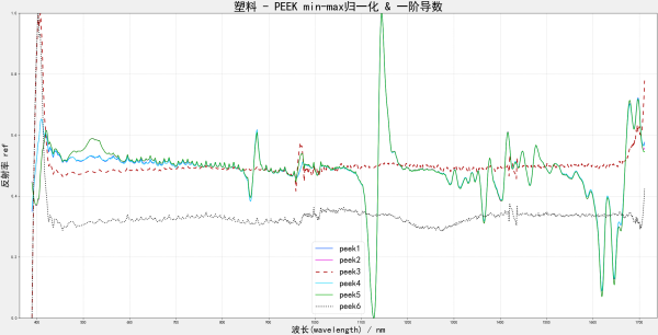 peek 最大最小归一化+一阶导数.png