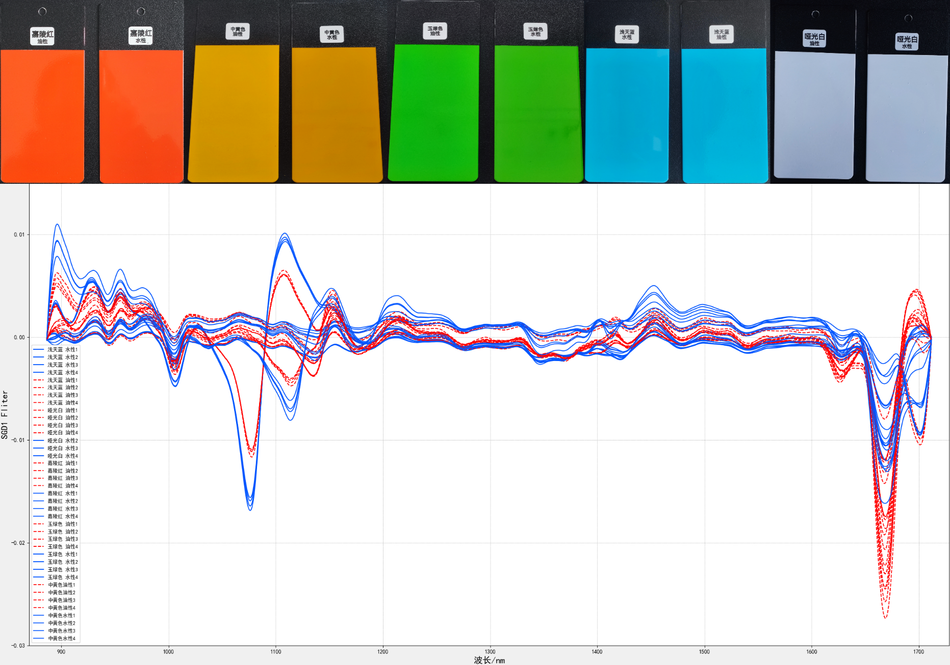 高光谱技术在油漆水性与油性的识别能力验证